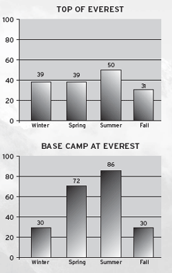 bar graphs showing the realtive humidity over the 4 seasons at the Mt. Everest Base Camp and the Peak.  It's much more consistent over the seasons at the peak.