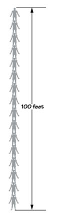 image of comparing the height of 16 people stacked to 100 feet